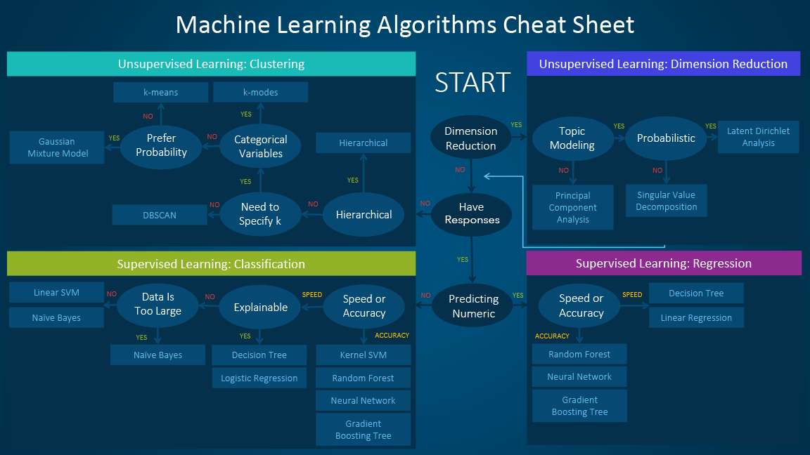 which-machine-learning-algorithm-to-use-data