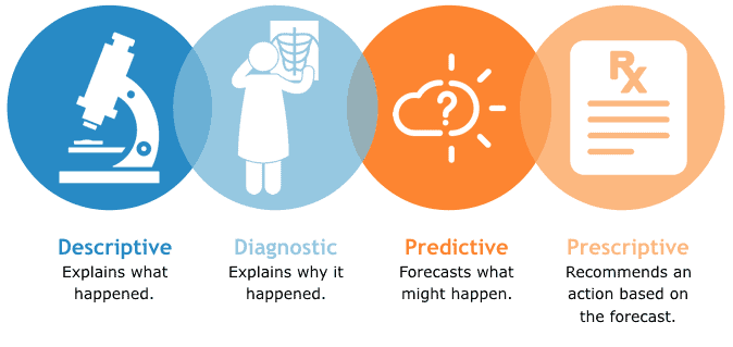 4 Types of Data Analytics Every Analyst Should Know-Descriptive ...