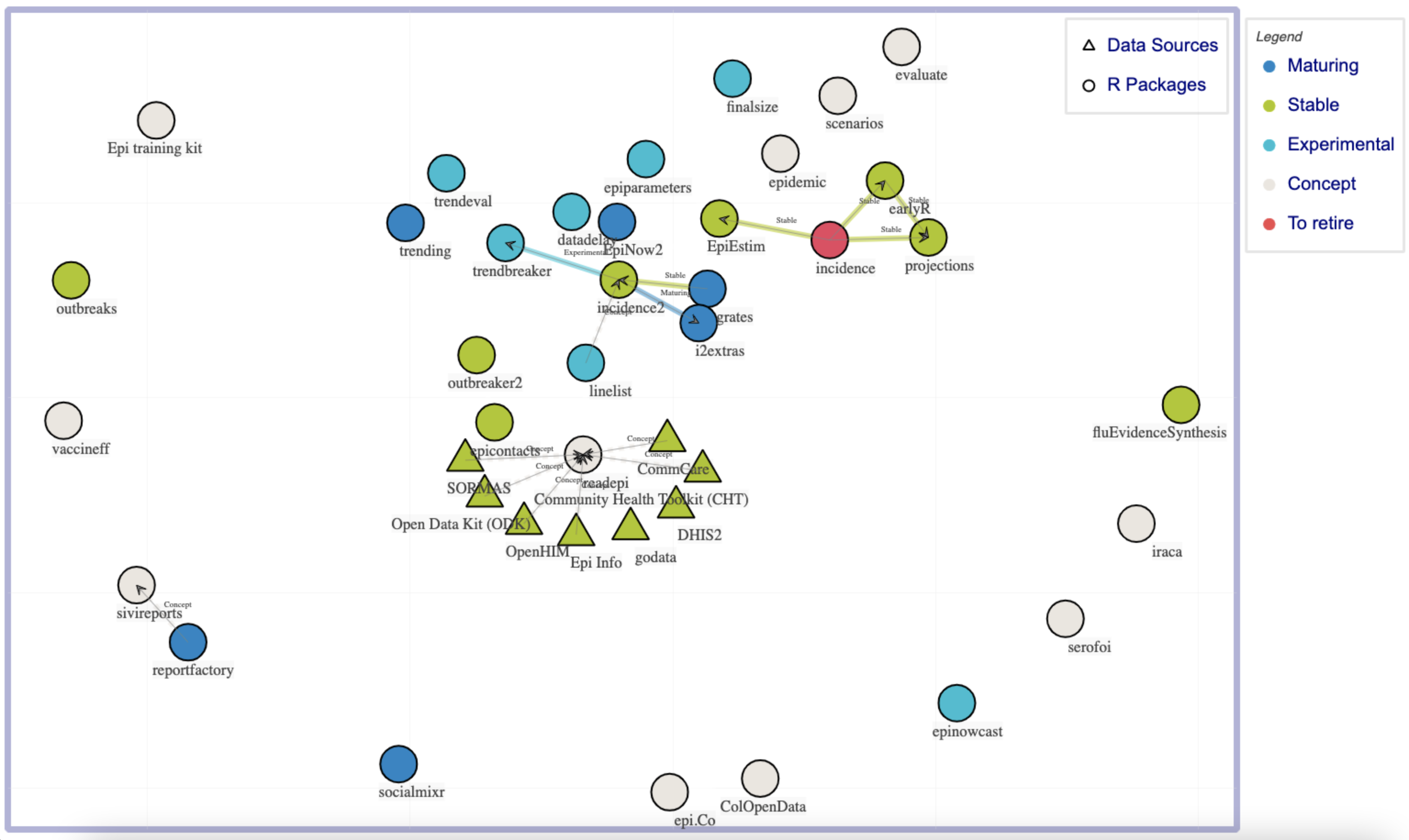 Epiverse CONNECT Map, a regularly-updated visualization of the actual and potential relationships between different open-source outbreak analytics tools and health information management systems. 