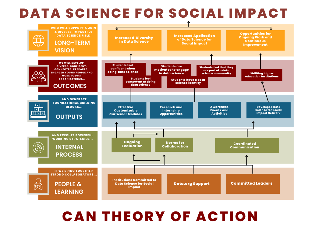 Data Science for Social Impact CAN Theory of Action graph